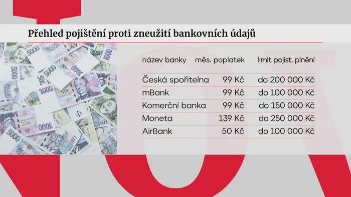 Přehled pojištění proti zneužití bankovních údajů