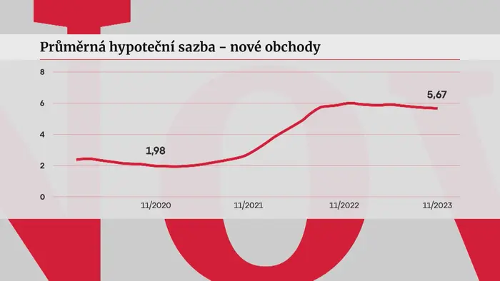 Průměrná hypoteční sazba