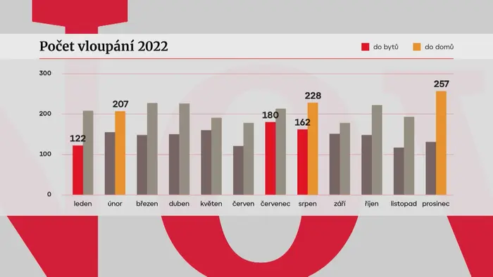 Počet vloupání v roce 2022
