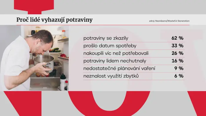 Proč se plýtvá Graf