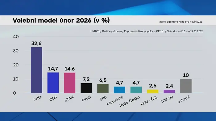 Volební model únor 2026 (v %)