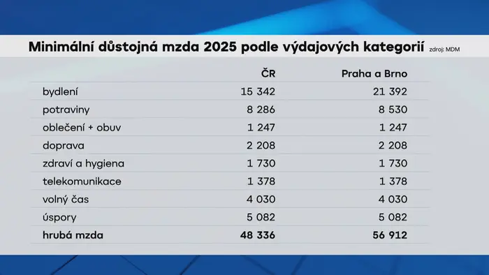 Minimální důstojná mzda 2025 podle výdajových kategorií
