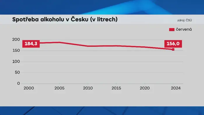Spotřeba alkoholu v Česku