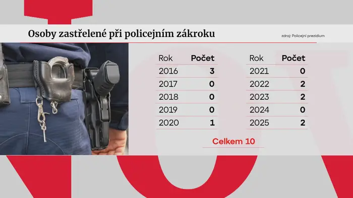 Zastřelení