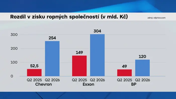 Rozdíl v zisku ropných společností (v mld. Kč)