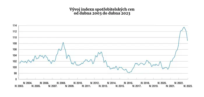 Vývoj indexu spotřebitelských cen