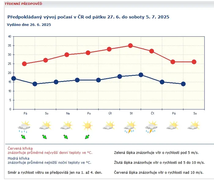Předpokládaný vývoj počasí v ČR od pátku 27. 6. do soboty 5. 7. 2025