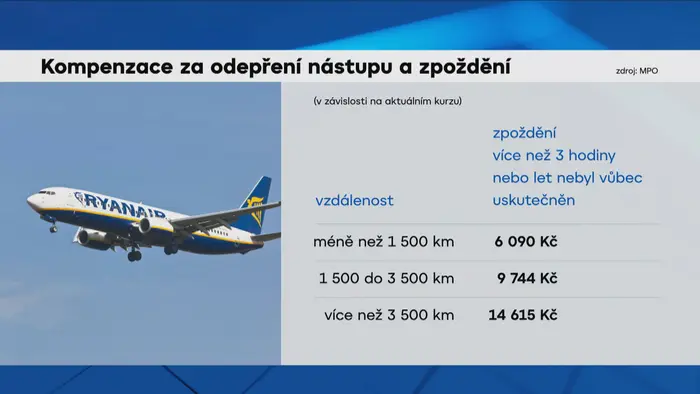 Grafika Kompenzace za odepření nástupu a zpoždění