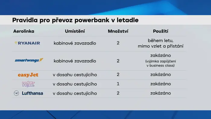 Pravidla pro převoz powerbank v letadle grafika