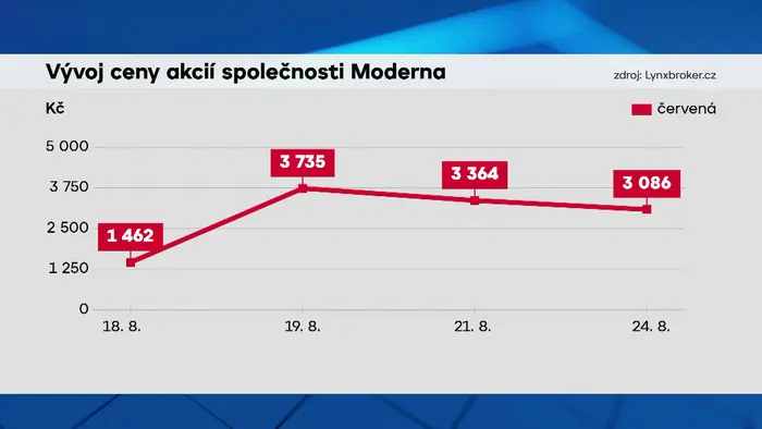 Vývoj ceny akcií společnosti Moderna_grf