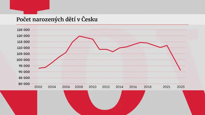 Počet narozených dětí v Česku