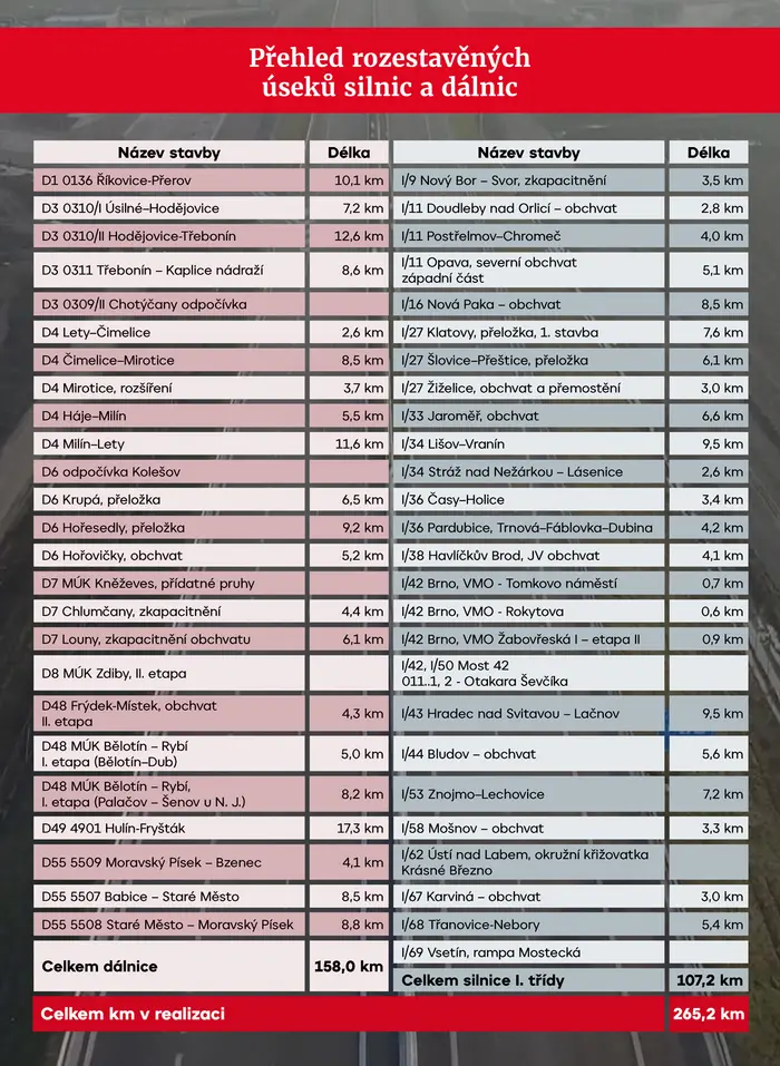 Přehled projektů ŘSD v realizaci