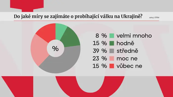 Do jaké míry se zajímáte o probíhající válku na Ukrajině?