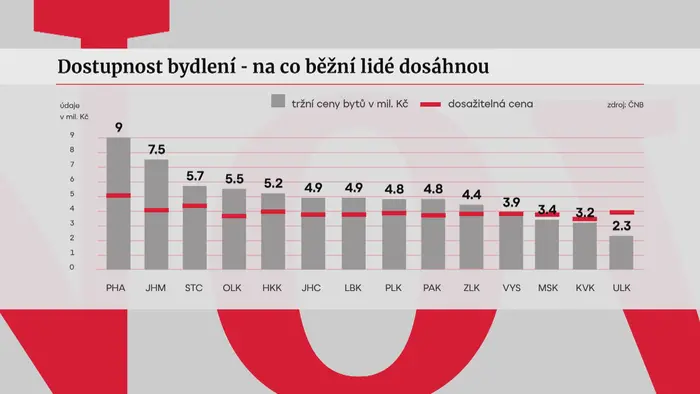 Dostupnost bydlení – na co běžní lidé dosáhnou
