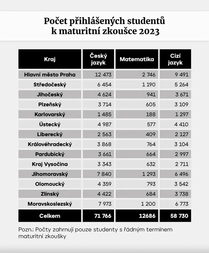 Tabulka s počty přihlášených studentů