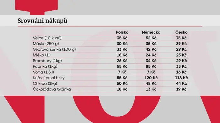 Srovnání nákupů
