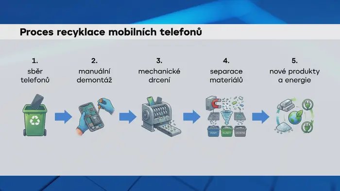 Proces recyklace mobilních telefonů