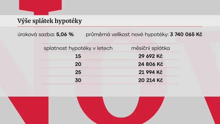 Hypotéky