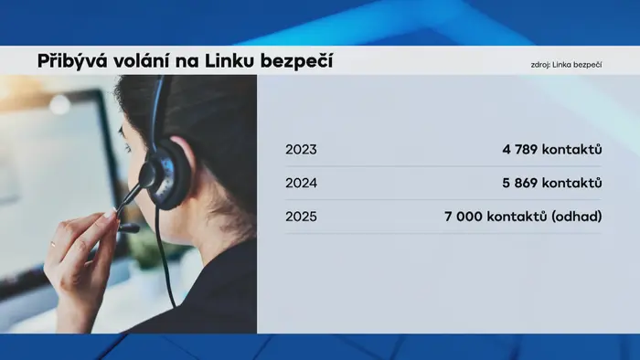 Přibývá volání na Linku bezpečí