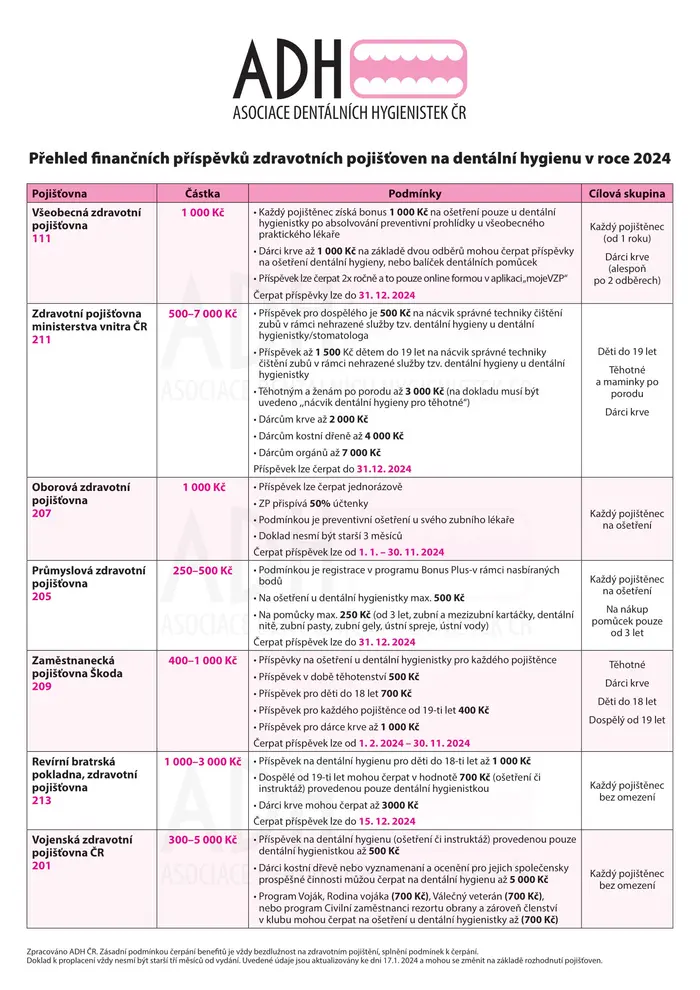 Příspěvky zdravotních pojišťoven v roce 2024