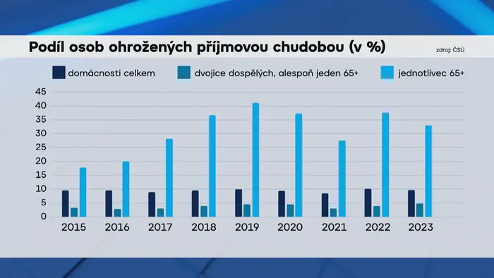 Podíl osob ohrožených příjmovou chudobou (v %)