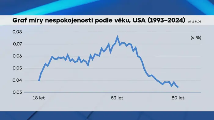 Graf míry nespokojenosti podle věku, USA (1993-2024)