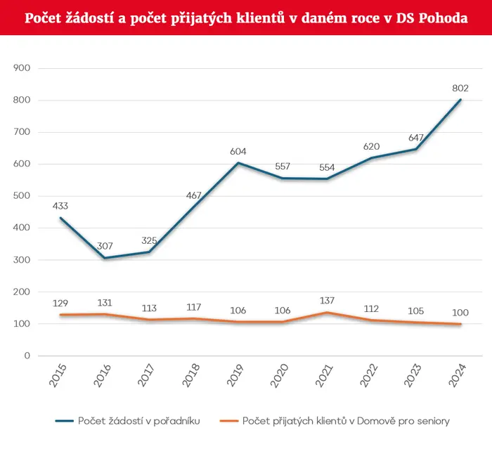 GRAF Počet žádostí a počet přijatých klientů v daném roce v DS Pohoda