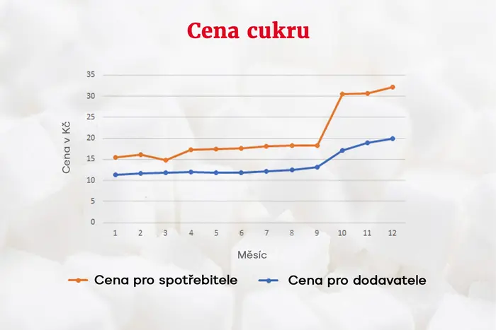 Cena cukru v roce 2022