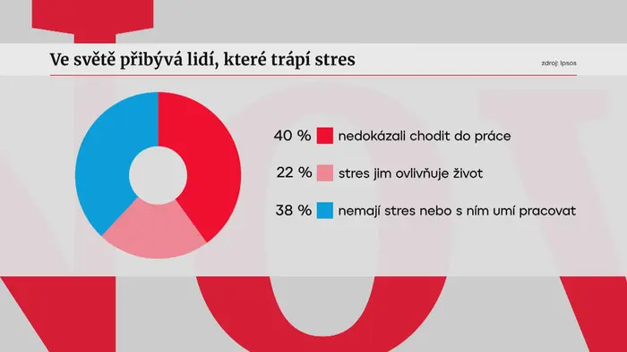 Ve světě přibývá lidí, které trápí stres 