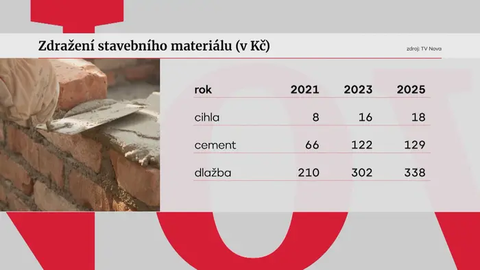 Zdražení stavebního materiálu (v Kč)