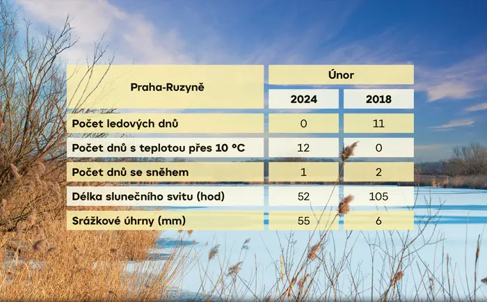 Není únor, jako únor