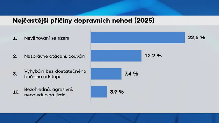 Nejčastější příčiny dopravních nehod (2025)