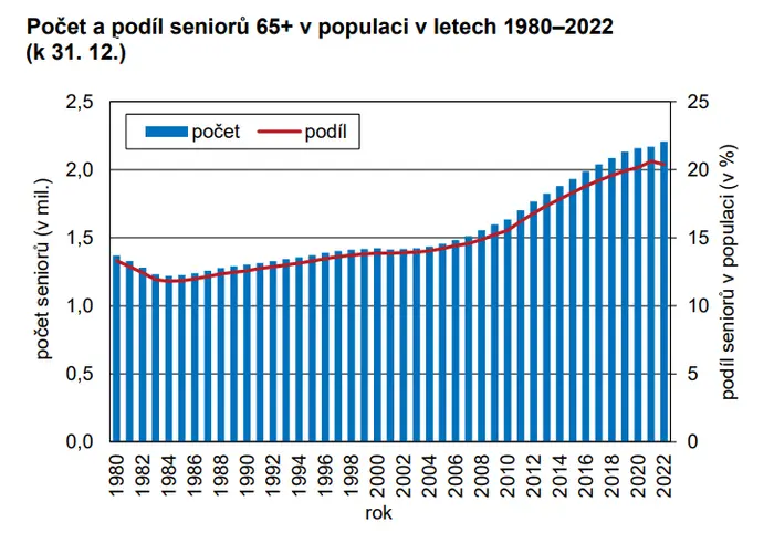 GRAF Počet a podíl seniorů v populaci v letech 1980–2022