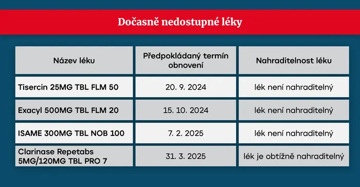 Dočasně nedostupné léky
