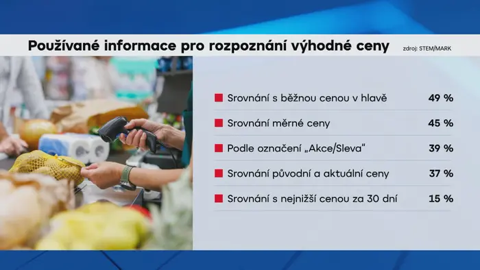 Používané informace pro rozpoznání výhodné ceny