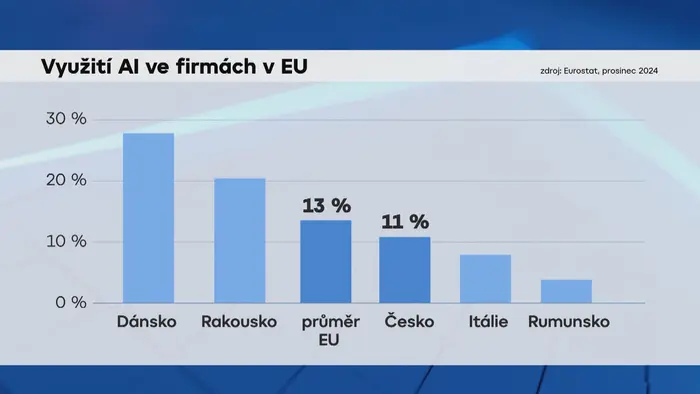 Využití AI ve firmách v EU