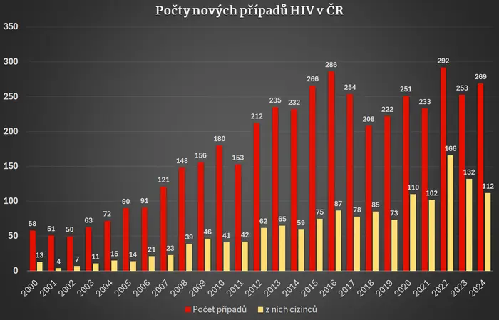 Počty nových případů HIV v ČR