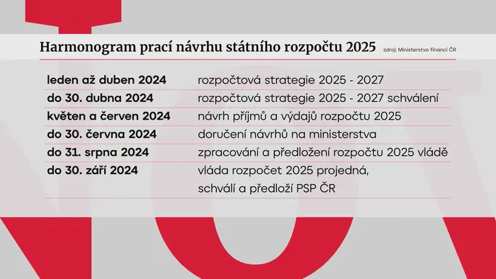 Grafika - rozpočet