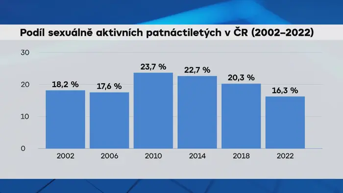 Podíl sexuálně aktivních patnáctiletých v ČR (2002–2022)