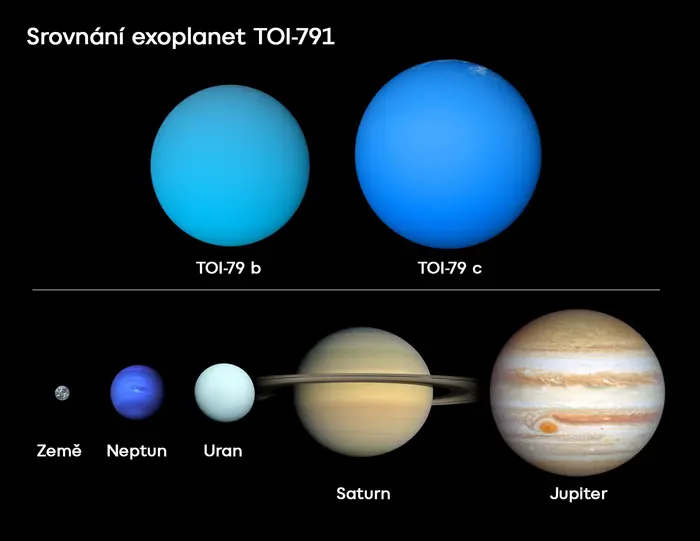 Srovnání exoplanet TOI-791, vizualizace NASA