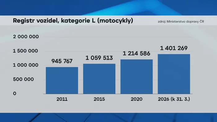 Registr vozidel, kategorie L (motocykly)