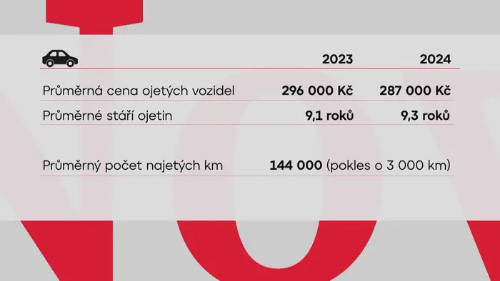 Průměrná cena ojetých vozidel