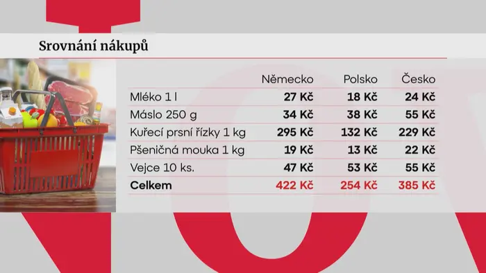 Srovnání nákupů v Německu, Polsku a Česku