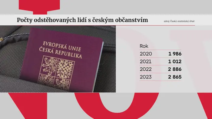 Počty odstěhovaných lidí s českým občanstvím