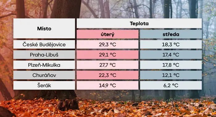 Změna teploty