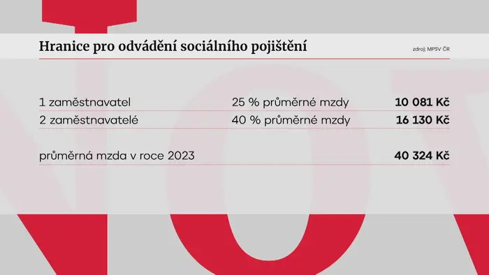 Hranice pro odvádění sociálního pojištění