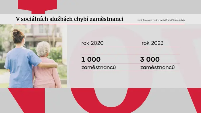 V sociálních službách chybí zaměstnanci