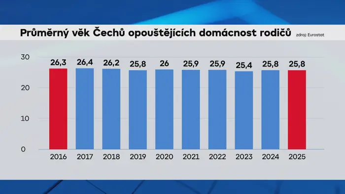 Průměrný věk Čechů opouštějící domácnost rodičů