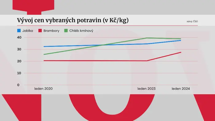 Ceny potravin