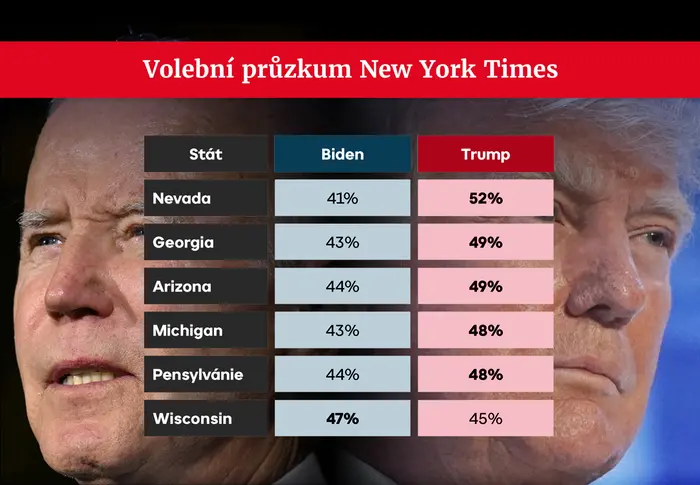 Volební průzkum New York Times